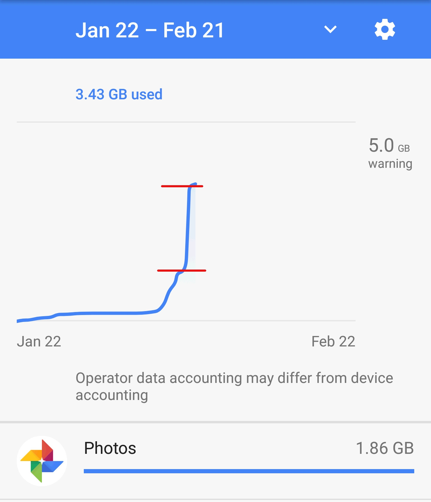 Roaming mobile data usage during high congestion