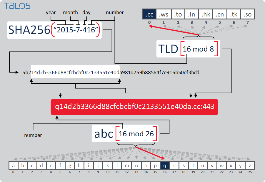 Ad Network Uses DGA Algorithm to Bypass Ad Blockers and Deploy In-Browser  Miners