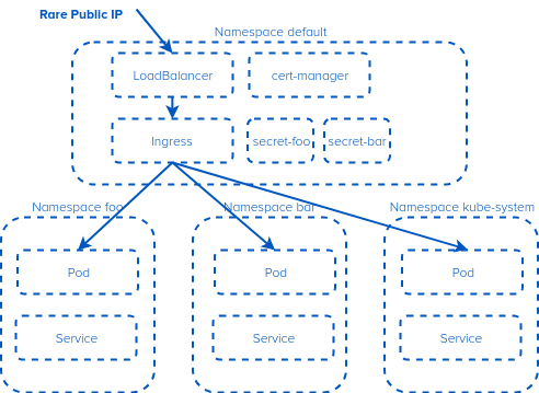 Accessing a service in a different namespace from a single ingress in Kubernetes