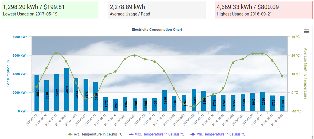 My LED bulb saga: a chart to show the consumption