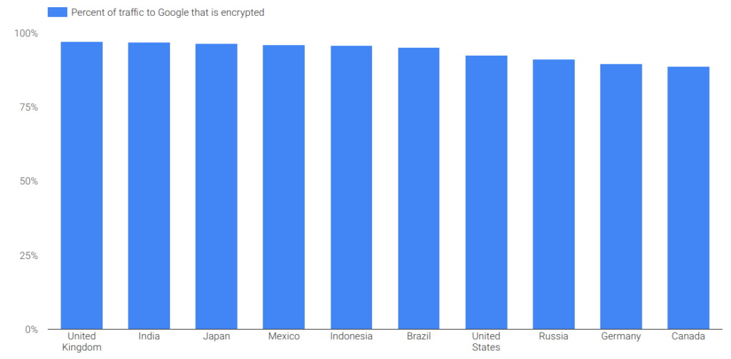 why-is-canada-worse-than-the-uk-and-us-for-encrypted-web-don-s-blog