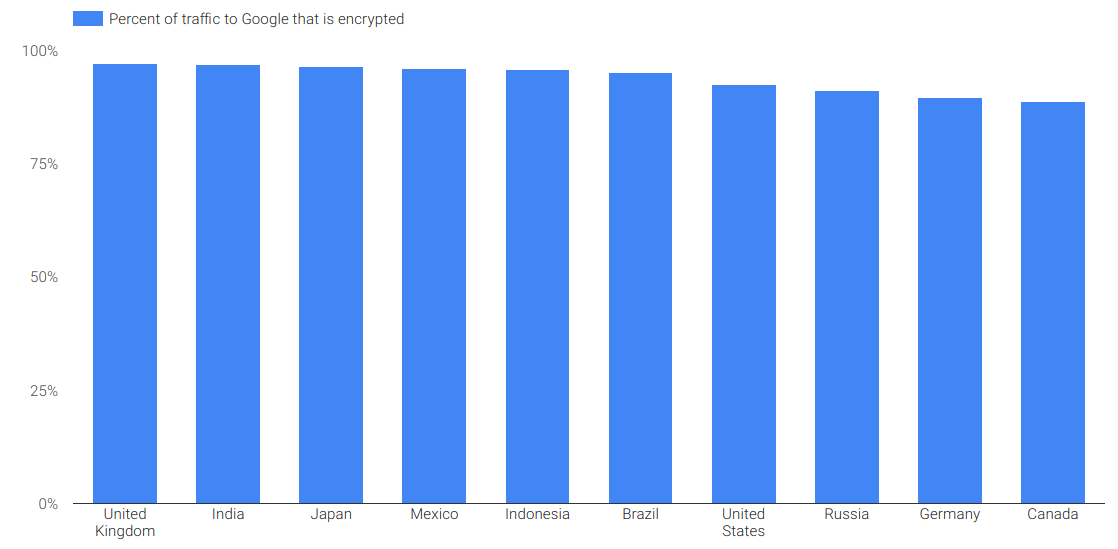 Why is Canada worse than the UK and US for encrypted web?