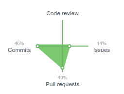 What’s your open source profile?