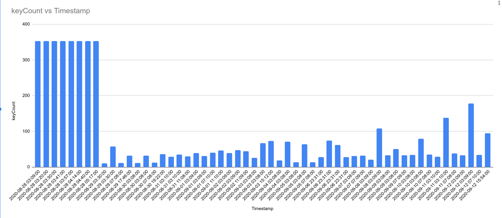 Covid Tracker: contact size drops?